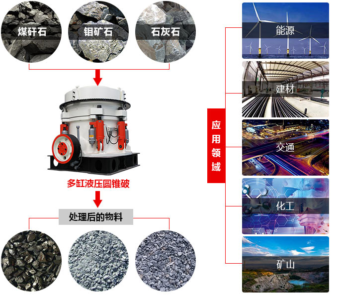 圓錐式破碎機(jī)應(yīng)用